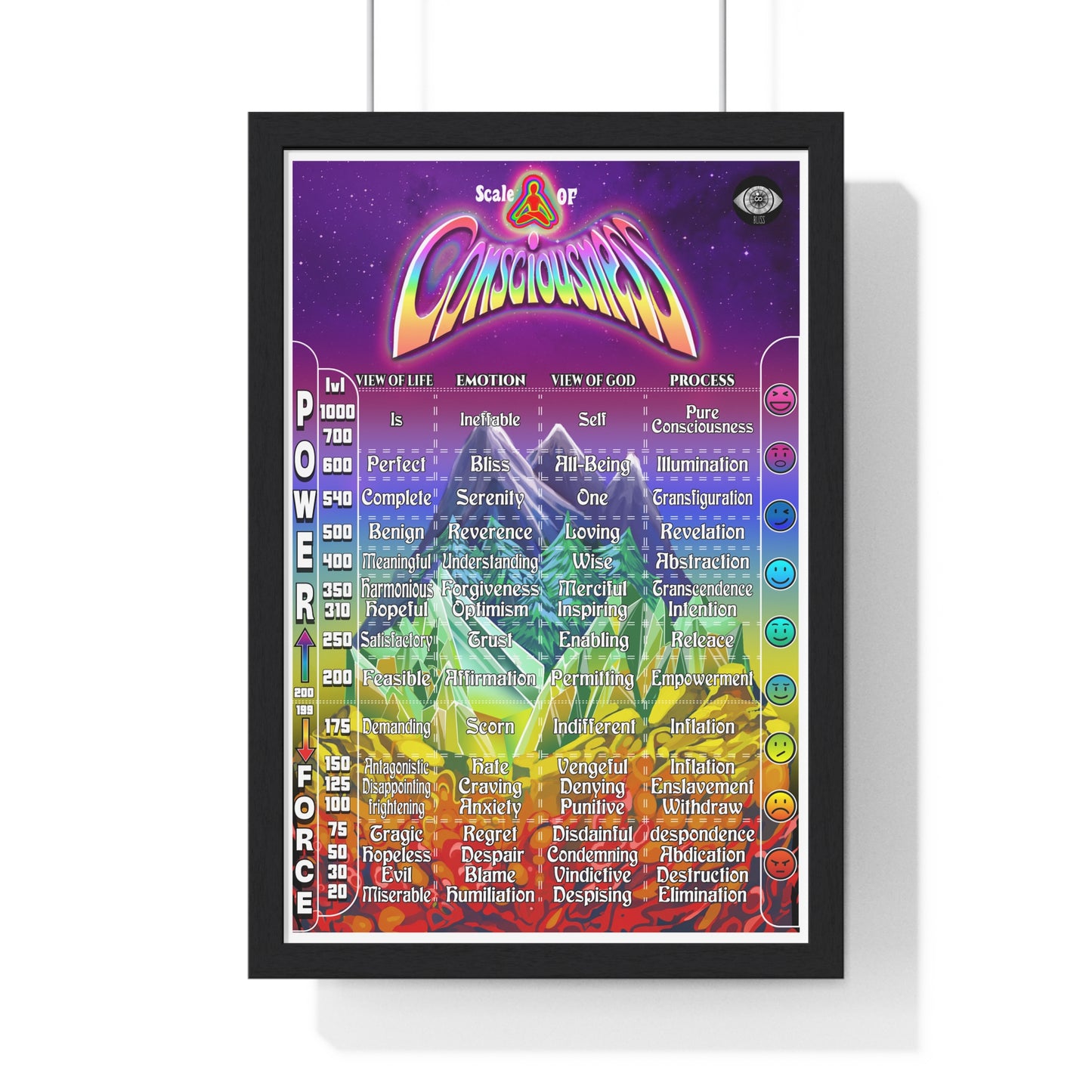 Scale Of Consciousness:Framed Diagram