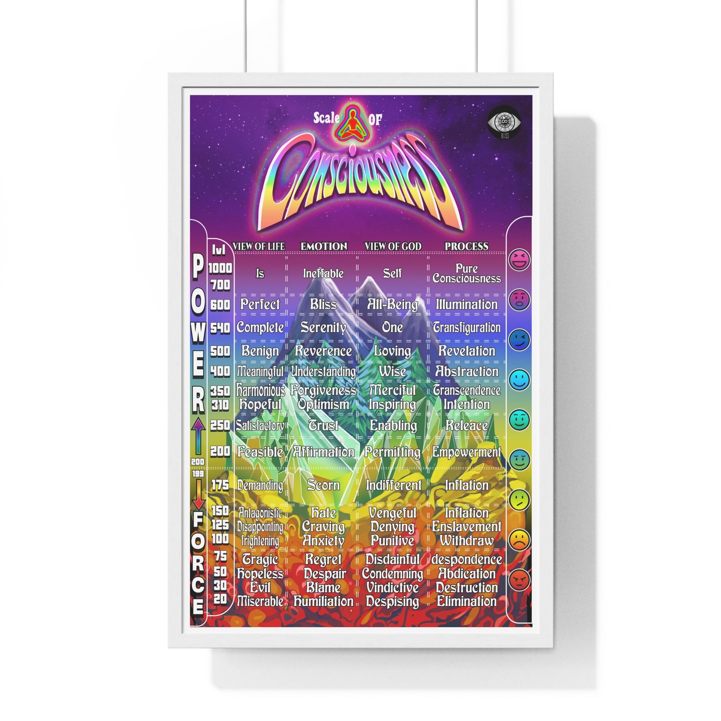 Scale Of Consciousness:Framed Diagram